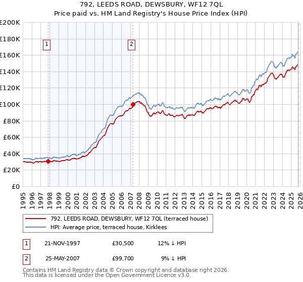 792, LEEDS ROAD, DEWSBURY, WF12 7QL: Price paid vs HM Land Registry's House Price Index