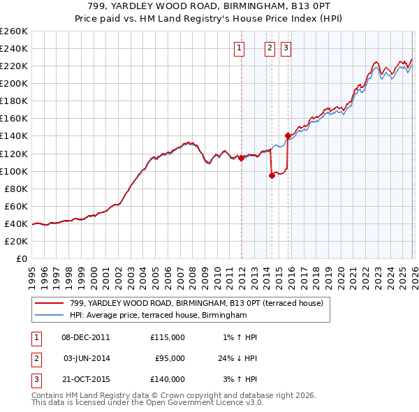 799, YARDLEY WOOD ROAD, BIRMINGHAM, B13 0PT: Price paid vs HM Land Registry's House Price Index