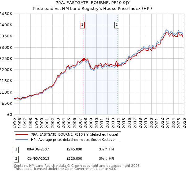 79A, EASTGATE, BOURNE, PE10 9JY: Price paid vs HM Land Registry's House Price Index
