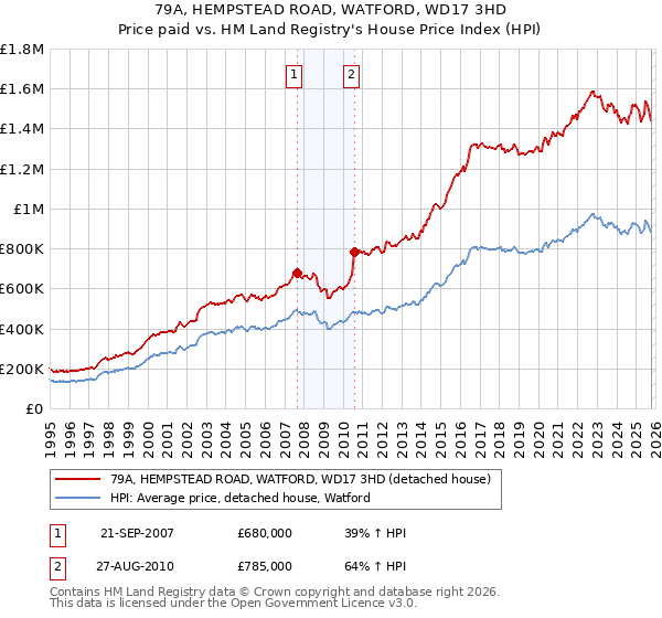 79A, HEMPSTEAD ROAD, WATFORD, WD17 3HD: Price paid vs HM Land Registry's House Price Index