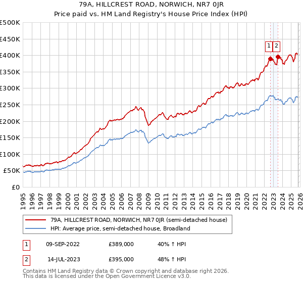 79A, HILLCREST ROAD, NORWICH, NR7 0JR: Price paid vs HM Land Registry's House Price Index