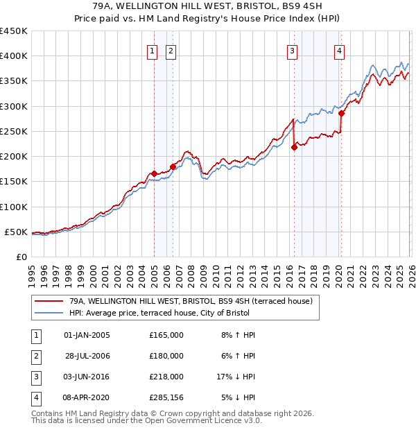 79A, WELLINGTON HILL WEST, BRISTOL, BS9 4SH: Price paid vs HM Land Registry's House Price Index
