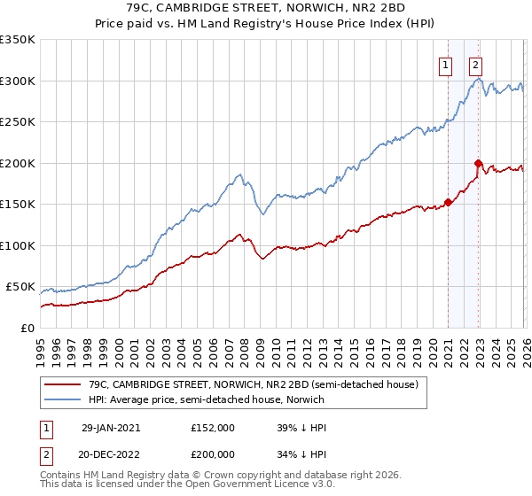 79C, CAMBRIDGE STREET, NORWICH, NR2 2BD: Price paid vs HM Land Registry's House Price Index