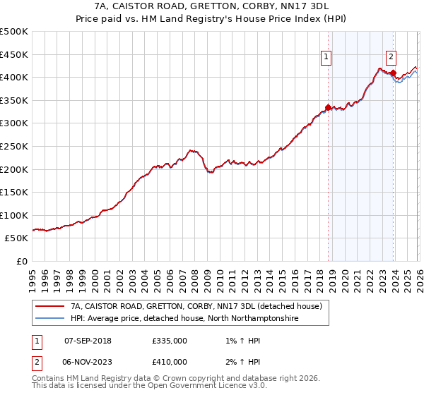 7A, CAISTOR ROAD, GRETTON, CORBY, NN17 3DL: Price paid vs HM Land Registry's House Price Index