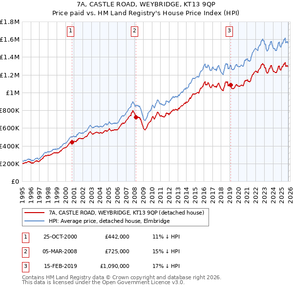 7A, CASTLE ROAD, WEYBRIDGE, KT13 9QP: Price paid vs HM Land Registry's House Price Index