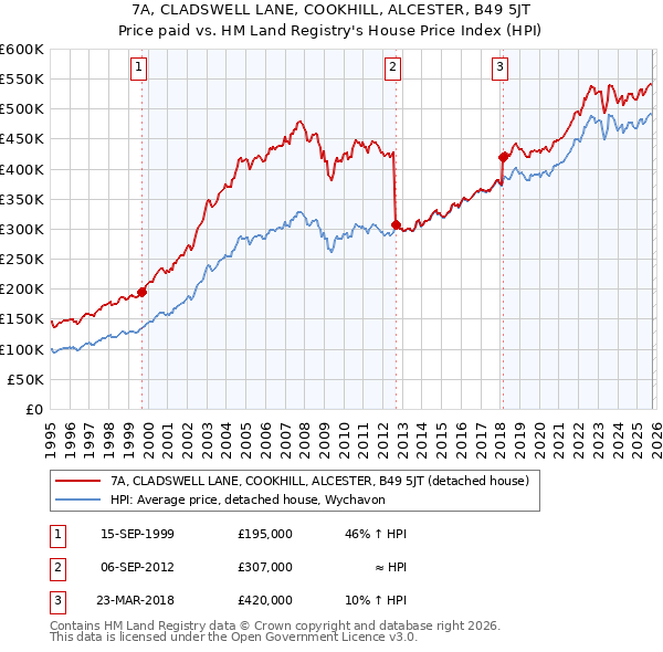 7A, CLADSWELL LANE, COOKHILL, ALCESTER, B49 5JT: Price paid vs HM Land Registry's House Price Index