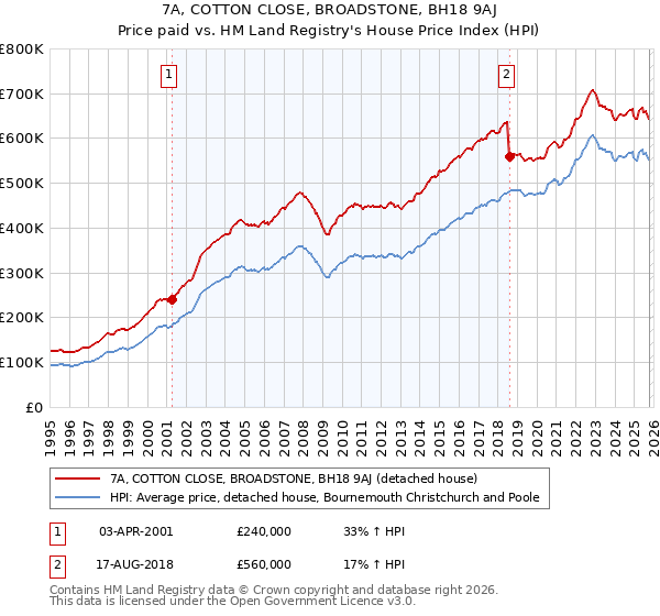 7A, COTTON CLOSE, BROADSTONE, BH18 9AJ: Price paid vs HM Land Registry's House Price Index