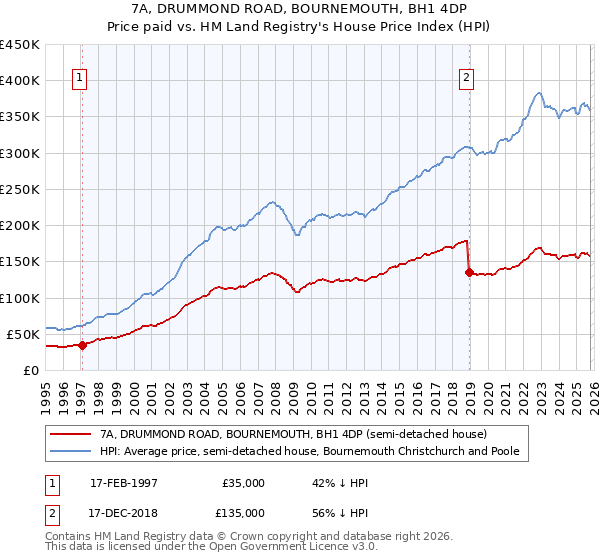 7A, DRUMMOND ROAD, BOURNEMOUTH, BH1 4DP: Price paid vs HM Land Registry's House Price Index