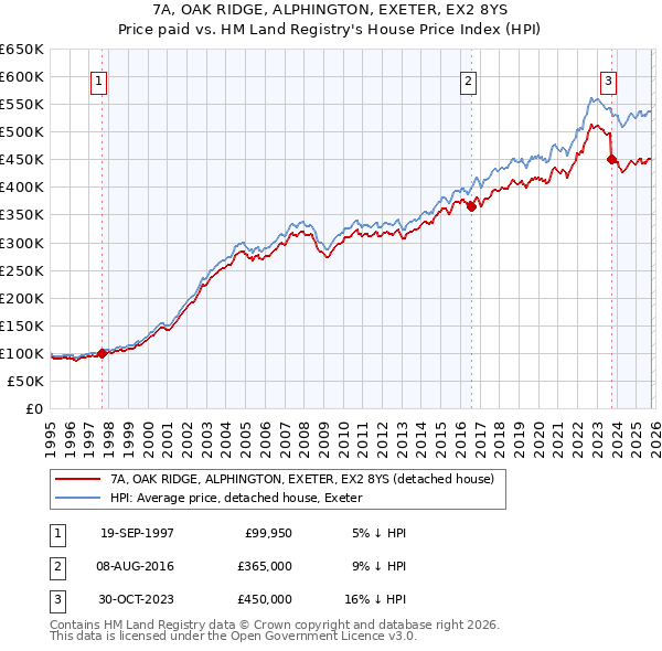7A, OAK RIDGE, ALPHINGTON, EXETER, EX2 8YS: Price paid vs HM Land Registry's House Price Index
