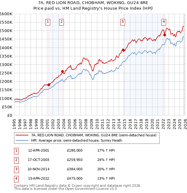 7A, RED LION ROAD, CHOBHAM, WOKING, GU24 8RE: Price paid vs HM Land Registry's House Price Index