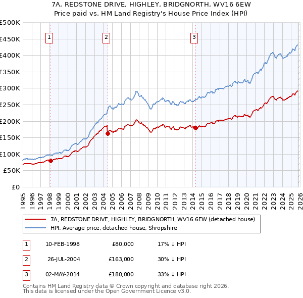 7A, REDSTONE DRIVE, HIGHLEY, BRIDGNORTH, WV16 6EW: Price paid vs HM Land Registry's House Price Index