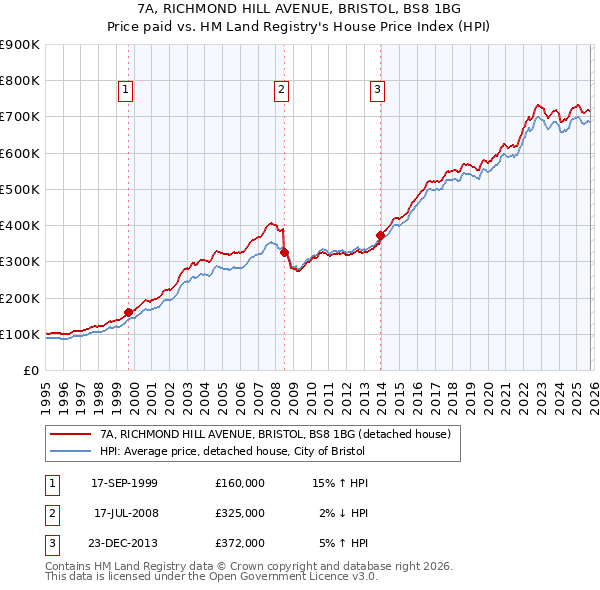 7A, RICHMOND HILL AVENUE, BRISTOL, BS8 1BG: Price paid vs HM Land Registry's House Price Index