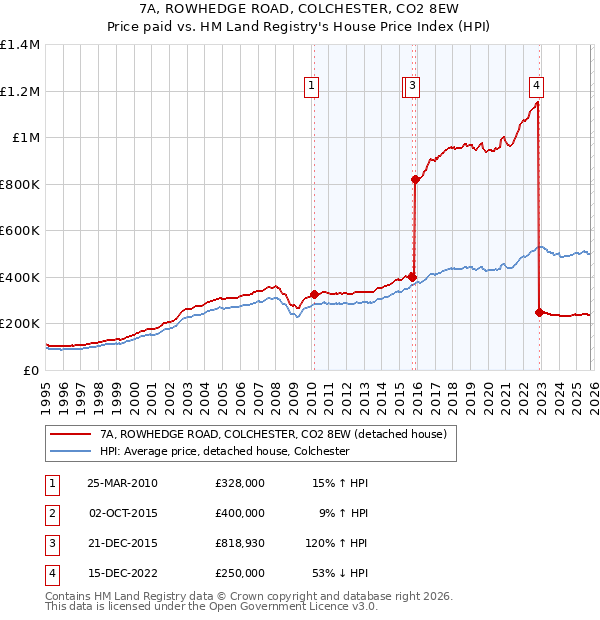 7A, ROWHEDGE ROAD, COLCHESTER, CO2 8EW: Price paid vs HM Land Registry's House Price Index