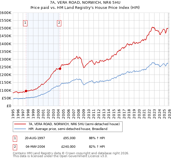 7A, VERA ROAD, NORWICH, NR6 5HU: Price paid vs HM Land Registry's House Price Index