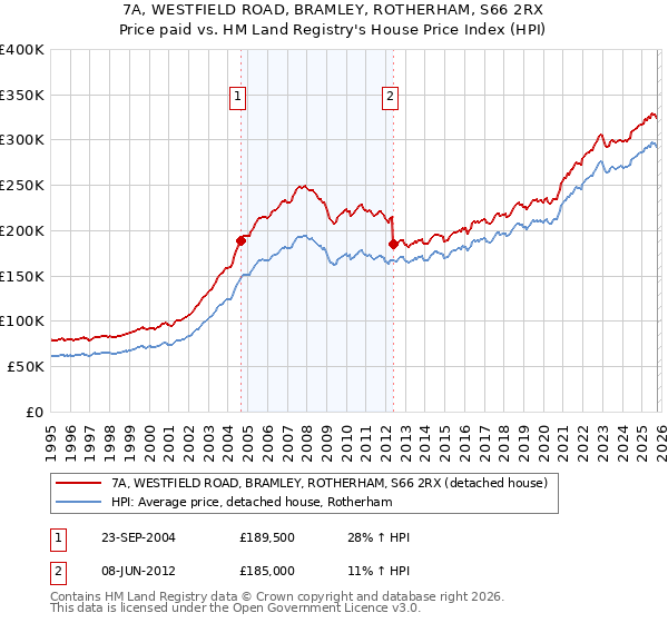 7A, WESTFIELD ROAD, BRAMLEY, ROTHERHAM, S66 2RX: Price paid vs HM Land Registry's House Price Index