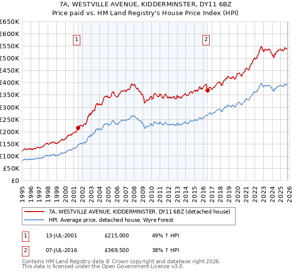 7A, WESTVILLE AVENUE, KIDDERMINSTER, DY11 6BZ: Price paid vs HM Land Registry's House Price Index