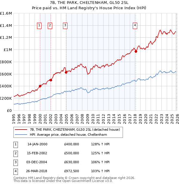 7B, THE PARK, CHELTENHAM, GL50 2SL: Price paid vs HM Land Registry's House Price Index
