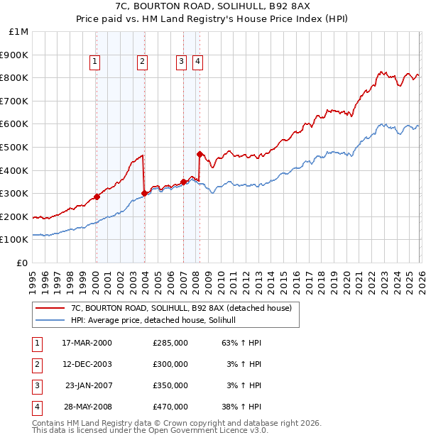 7C, BOURTON ROAD, SOLIHULL, B92 8AX: Price paid vs HM Land Registry's House Price Index