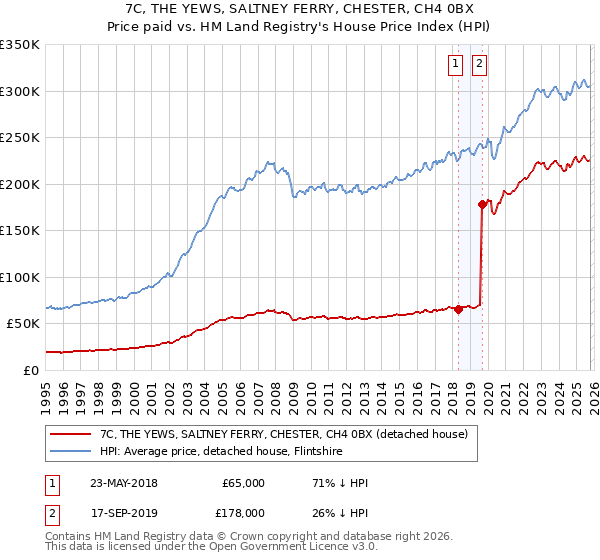 7C, THE YEWS, SALTNEY FERRY, CHESTER, CH4 0BX: Price paid vs HM Land Registry's House Price Index