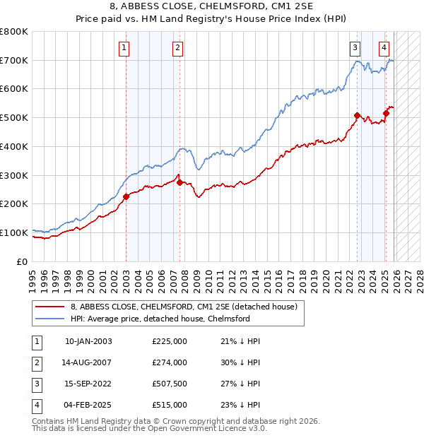 8, ABBESS CLOSE, CHELMSFORD, CM1 2SE: Price paid vs HM Land Registry's House Price Index