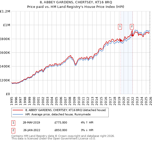 8, ABBEY GARDENS, CHERTSEY, KT16 8RQ: Price paid vs HM Land Registry's House Price Index