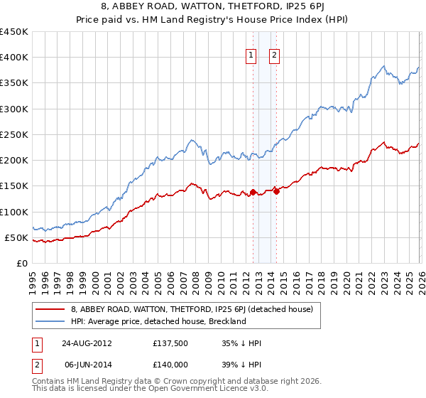 8, ABBEY ROAD, WATTON, THETFORD, IP25 6PJ: Price paid vs HM Land Registry's House Price Index