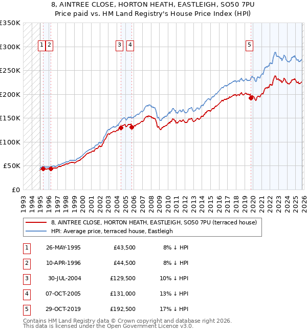 8, AINTREE CLOSE, HORTON HEATH, EASTLEIGH, SO50 7PU: Price paid vs HM Land Registry's House Price Index