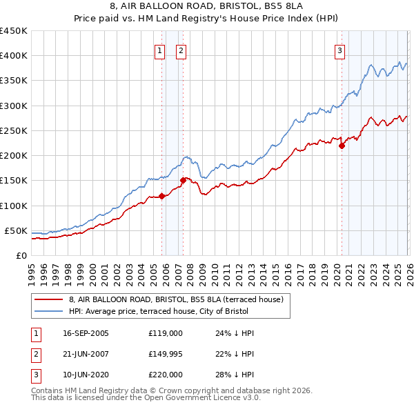 8, AIR BALLOON ROAD, BRISTOL, BS5 8LA: Price paid vs HM Land Registry's House Price Index