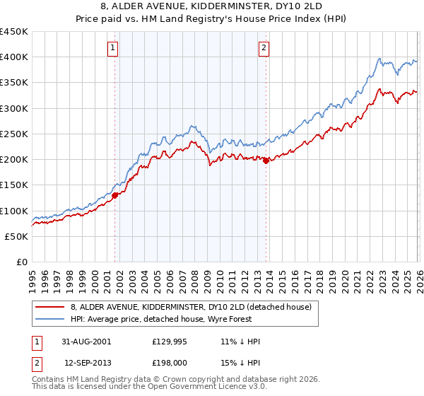 8, ALDER AVENUE, KIDDERMINSTER, DY10 2LD: Price paid vs HM Land Registry's House Price Index