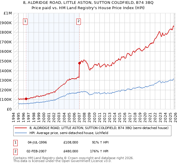 8, ALDRIDGE ROAD, LITTLE ASTON, SUTTON COLDFIELD, B74 3BQ: Price paid vs HM Land Registry's House Price Index