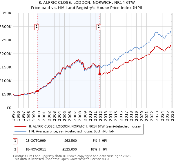 8, ALFRIC CLOSE, LODDON, NORWICH, NR14 6TW: Price paid vs HM Land Registry's House Price Index