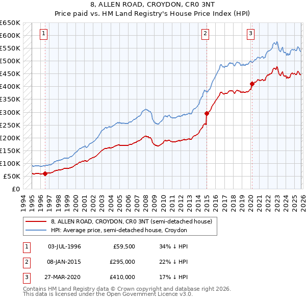 8, ALLEN ROAD, CROYDON, CR0 3NT: Price paid vs HM Land Registry's House Price Index