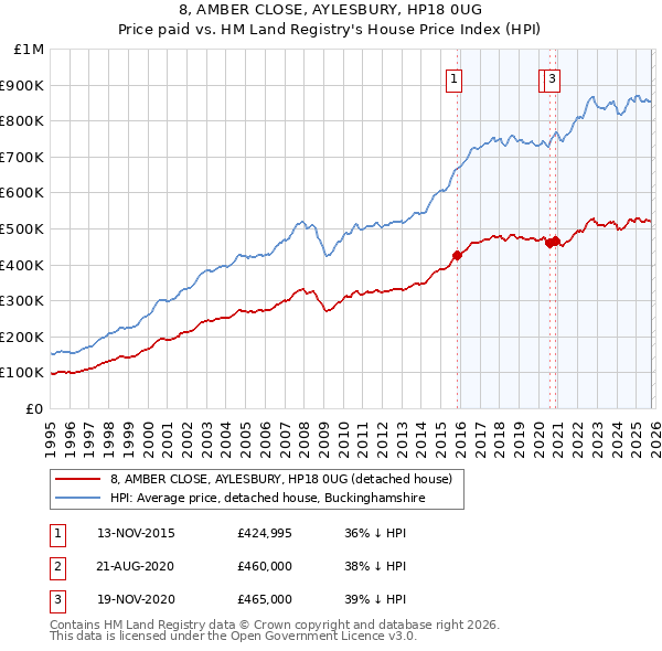 8, AMBER CLOSE, AYLESBURY, HP18 0UG: Price paid vs HM Land Registry's House Price Index