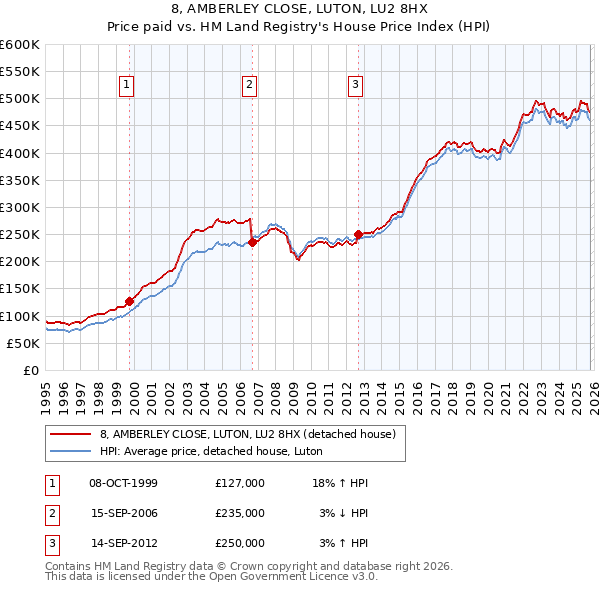 8, AMBERLEY CLOSE, LUTON, LU2 8HX: Price paid vs HM Land Registry's House Price Index