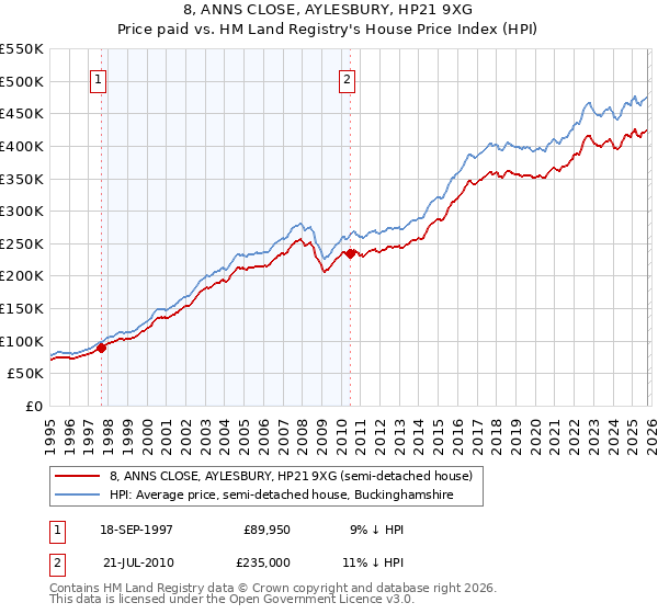 8, ANNS CLOSE, AYLESBURY, HP21 9XG: Price paid vs HM Land Registry's House Price Index