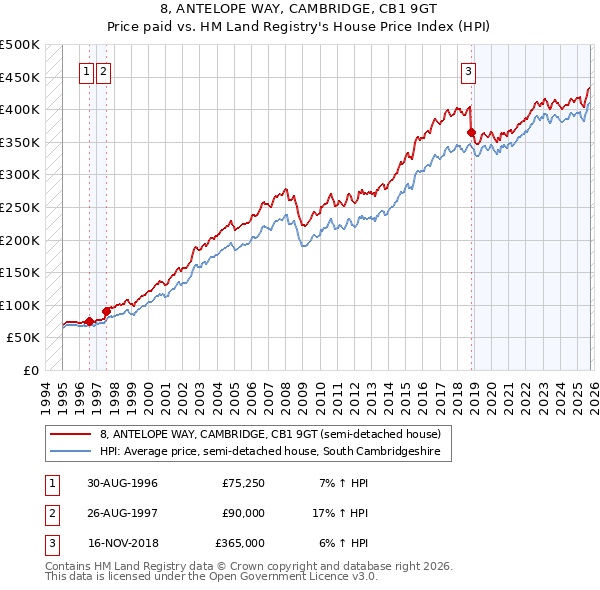 8, ANTELOPE WAY, CAMBRIDGE, CB1 9GT: Price paid vs HM Land Registry's House Price Index