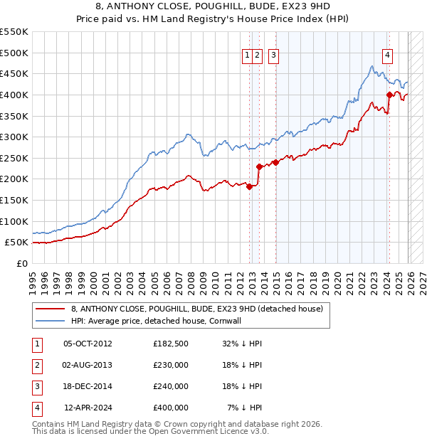 8, ANTHONY CLOSE, POUGHILL, BUDE, EX23 9HD: Price paid vs HM Land Registry's House Price Index