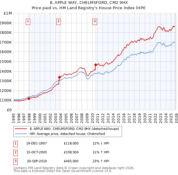 8, APPLE WAY, CHELMSFORD, CM2 9HX: Price paid vs HM Land Registry's House Price Index