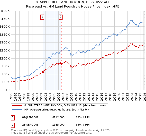 8, APPLETREE LANE, ROYDON, DISS, IP22 4FL: Price paid vs HM Land Registry's House Price Index
