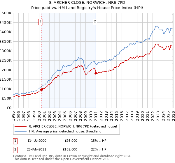 8, ARCHER CLOSE, NORWICH, NR6 7PD: Price paid vs HM Land Registry's House Price Index