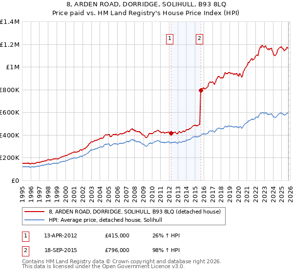8, ARDEN ROAD, DORRIDGE, SOLIHULL, B93 8LQ: Price paid vs HM Land Registry's House Price Index