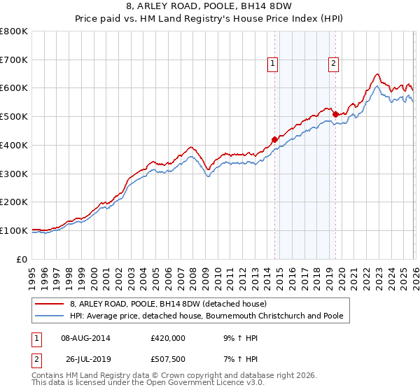 8, ARLEY ROAD, POOLE, BH14 8DW: Price paid vs HM Land Registry's House Price Index