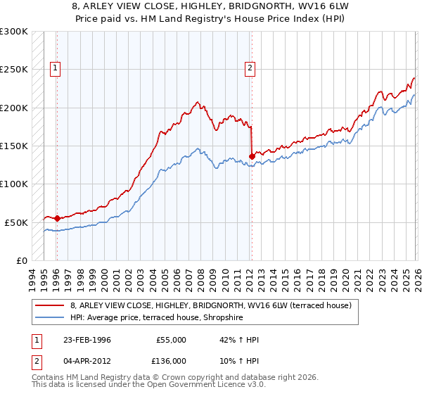 8, ARLEY VIEW CLOSE, HIGHLEY, BRIDGNORTH, WV16 6LW: Price paid vs HM Land Registry's House Price Index