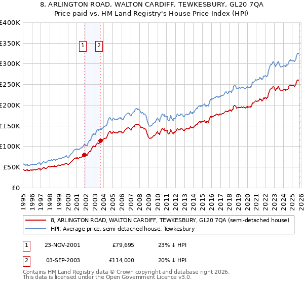 8, ARLINGTON ROAD, WALTON CARDIFF, TEWKESBURY, GL20 7QA: Price paid vs HM Land Registry's House Price Index