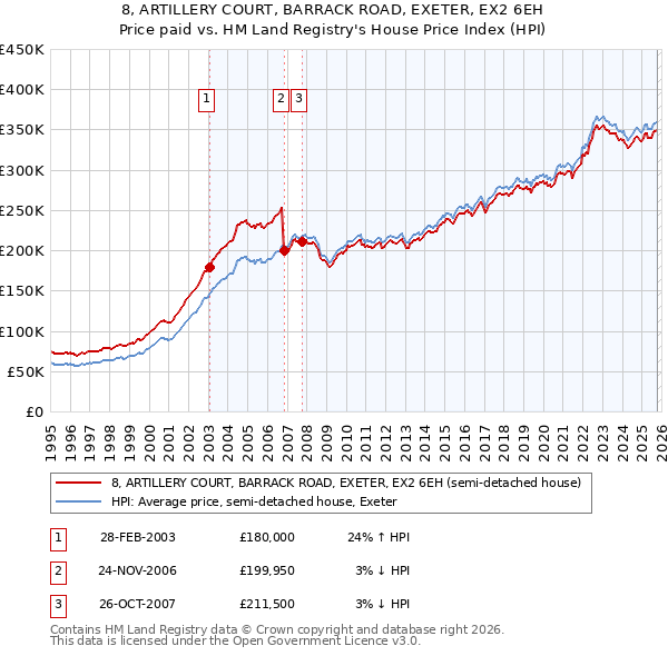 8, ARTILLERY COURT, BARRACK ROAD, EXETER, EX2 6EH: Price paid vs HM Land Registry's House Price Index