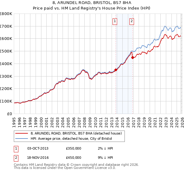 8, ARUNDEL ROAD, BRISTOL, BS7 8HA: Price paid vs HM Land Registry's House Price Index