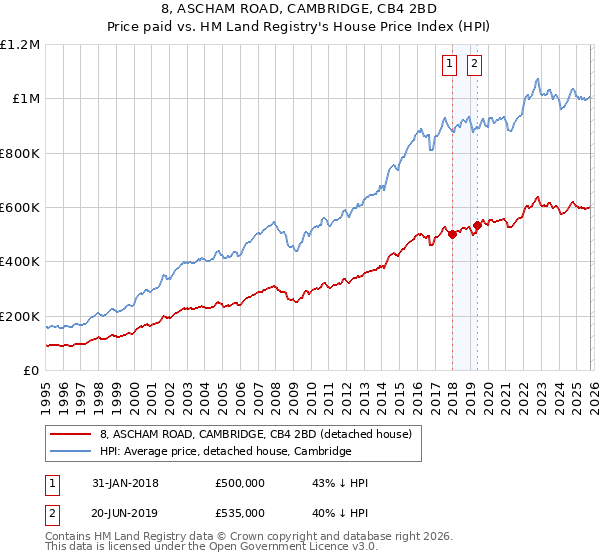 8, ASCHAM ROAD, CAMBRIDGE, CB4 2BD: Price paid vs HM Land Registry's House Price Index