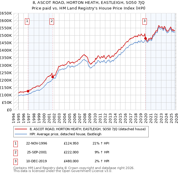 8, ASCOT ROAD, HORTON HEATH, EASTLEIGH, SO50 7JQ: Price paid vs HM Land Registry's House Price Index