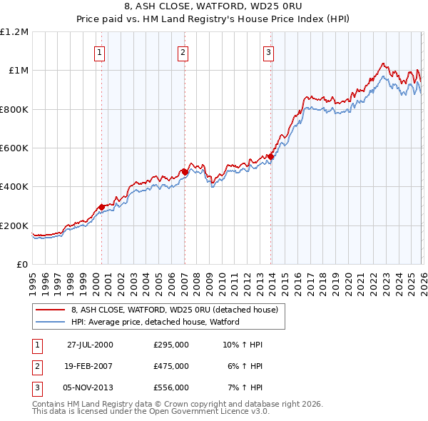 8, ASH CLOSE, WATFORD, WD25 0RU: Price paid vs HM Land Registry's House Price Index