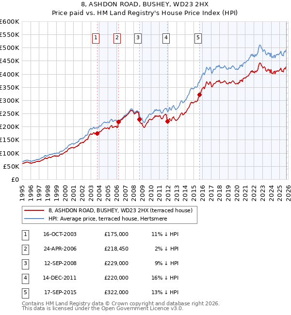 8, ASHDON ROAD, BUSHEY, WD23 2HX: Price paid vs HM Land Registry's House Price Index